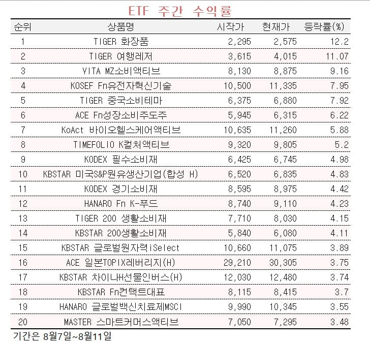 [마켓PRO]'유커 온다' 호재에 일주일간 12% 상승…지난주 1위 ETF는?