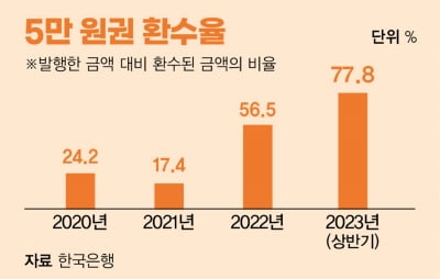 [쏙쏙 경제뉴스] 예금 금리 오르자 장롱 밖으로 나온 신사임당