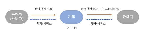 총액과 순액 인식의 차이를 도식화한 결과. 브릿지파트너스 제공