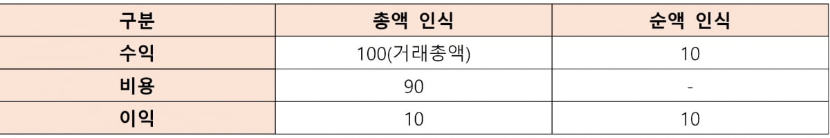 최대 4배 '들쭉날쭉'…우리 회사 '진짜 매출'은 얼마일까 [긱스]