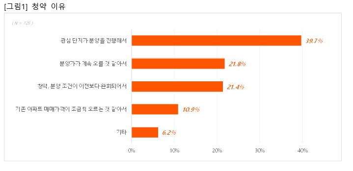 예비 청약자들이 청약에 나서는 이유 사진=부동산 플랫폼 직방