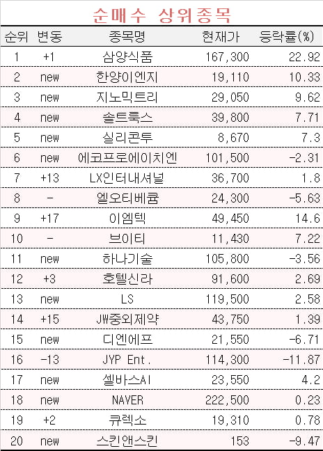 [마켓PRO] POSCO홀딩스 파는 초고수들…어떤 종목 사나 봤더니