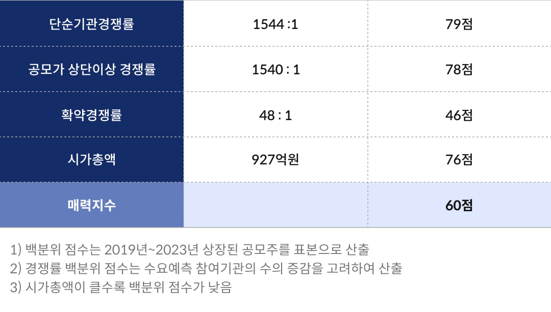 [마켓PRO] 청약할까말까 : 사이버보안기업 시큐레터, 투자매력지수 60점 