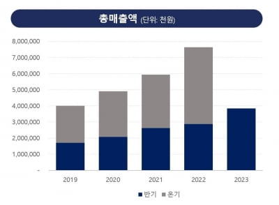 프로테옴텍, 상반기 매출 38억원…전년 동기比 34%↑