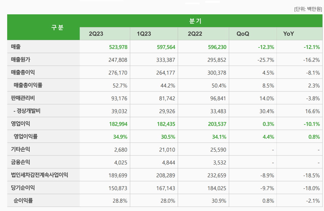 셀트리온 2분기 매출 5240억원…전년동기 比12.1% 감소