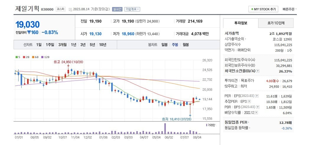 제일기획 주가 주봉 그래프 캡처.