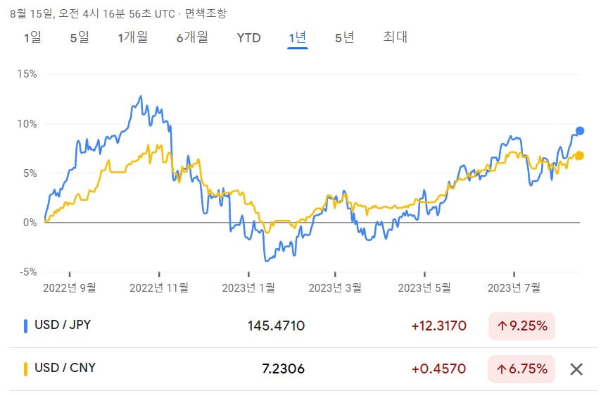 정반대 경제 지표에도…中위안화·日엔화 가치는 동반 하락