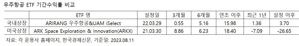 '스페이스테크' ETF 집중분석