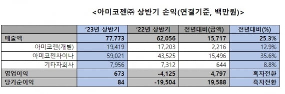 연결 재무제표 기준 카지노사이트 상반기 실적. 자료 제공=카지노사이트