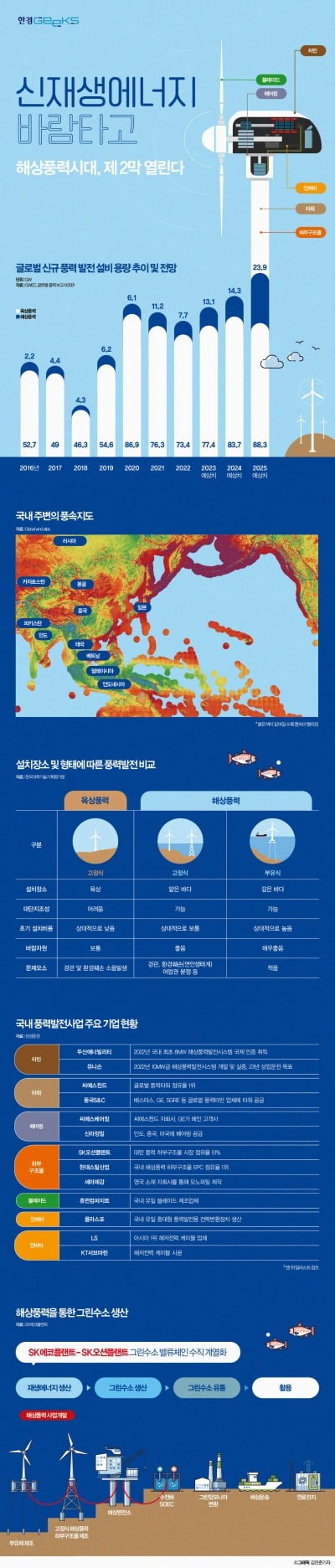 국내서도 시동 거는 해상풍력단지 [인포그래픽]