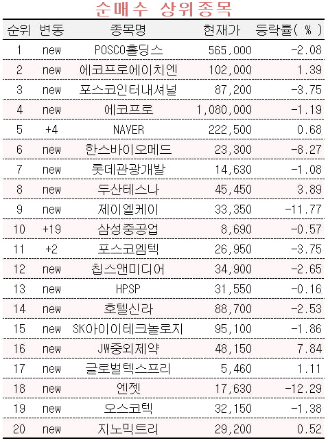 [마켓PRO] 반도체 팔고 2차전지 사는 초고수들