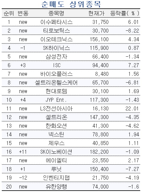 [마켓PRO] 반도체 팔고 2차전지 사는 초고수들