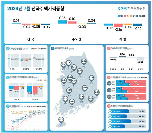 7월 전국주택가격동향 사진=한국부동산원