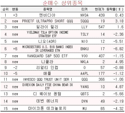 [마켓PRO] 초고수들, 성장주 약세 베팅 와중에…엔비디아‧일라이릴리는 매수