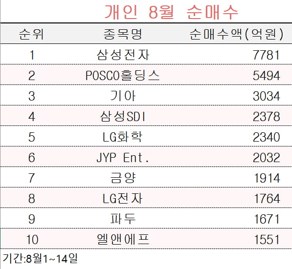 [마켓PRO] 2차전지株 놓고 개인·외국인 여전히 엇갈린 베팅