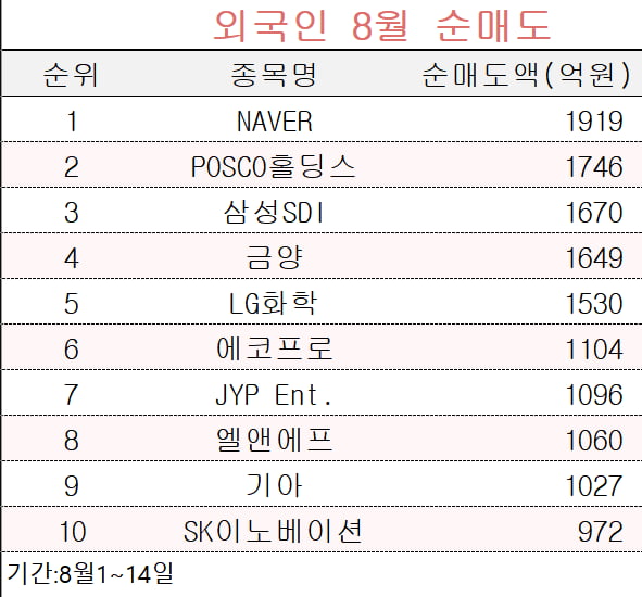 [마켓PRO] 2차전지株 놓고 개인·외국인 여전히 엇갈린 베팅