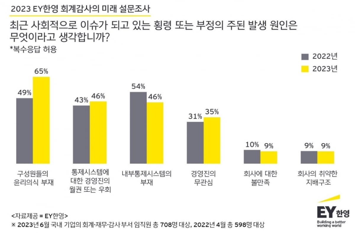 회계·재무·감사직원 38% "우리 회사 횡령·부정 발생 가능성 있다"