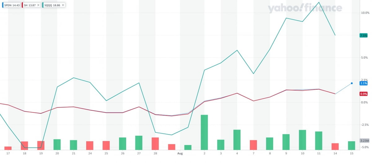 최근 한달 간 SPDN(빨간색 선), SH(파란색 선), SQQQ(초록색 선)의 수익률 추이. 야후파이낸스