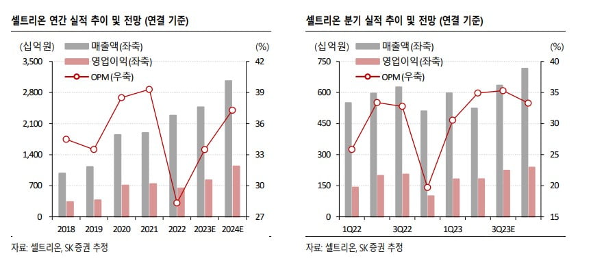 셀트리온, 내리막 타고 있는데…증권가는 '줍줍' 추천, 왜?