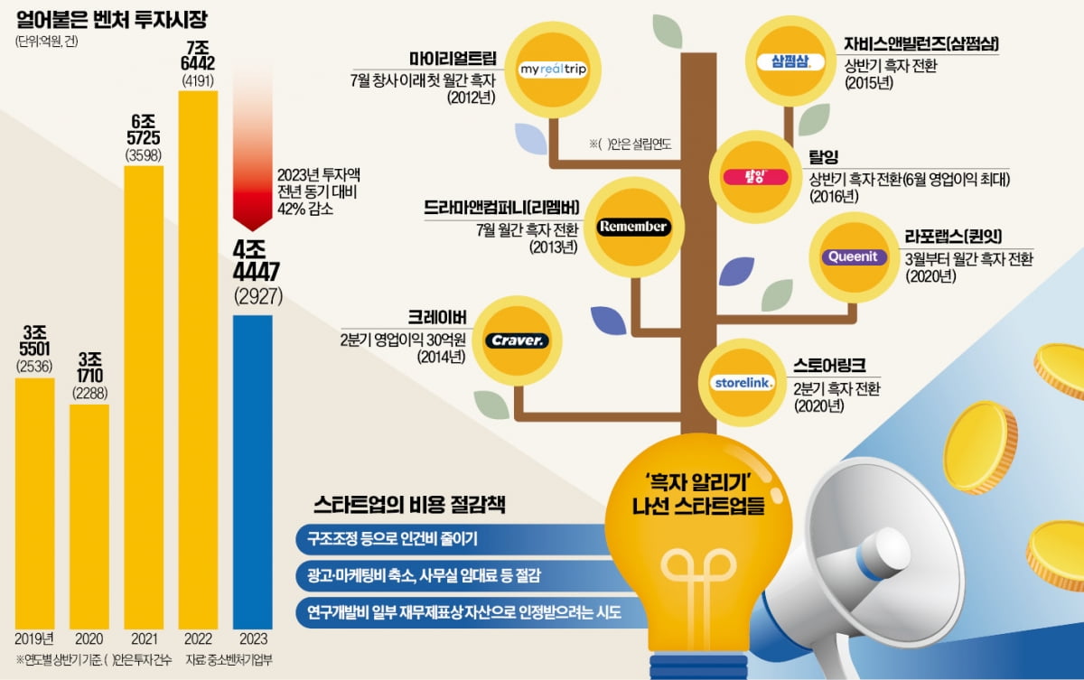 '흑자 증명' 나선 스타트업들 [인포그래픽]