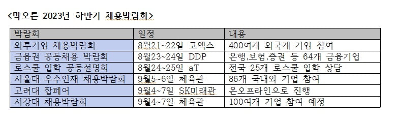 막오른 9월 채용시즌....금융권,외투기업 채용박람회 잇따른다