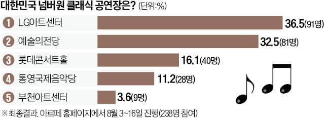 [오늘의 arte] 티켓 증정 이벤트 : 앙상블 '클럽M' 29일 공연