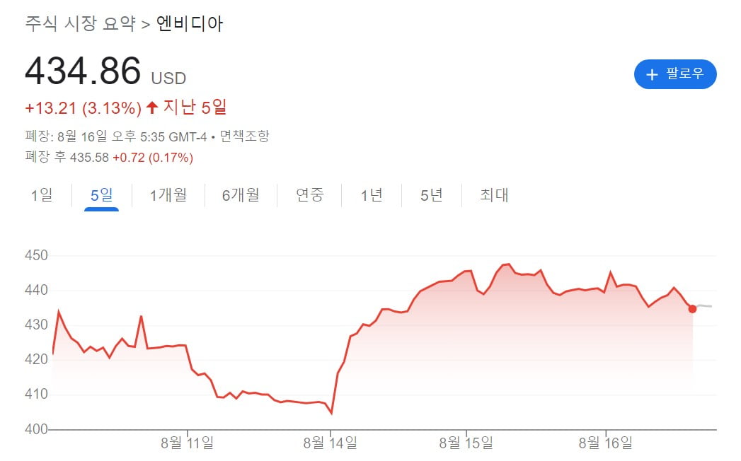 10년물 금리 4.27%…서머스 "4.75% 간다" [김현석의 월스트리트나우]