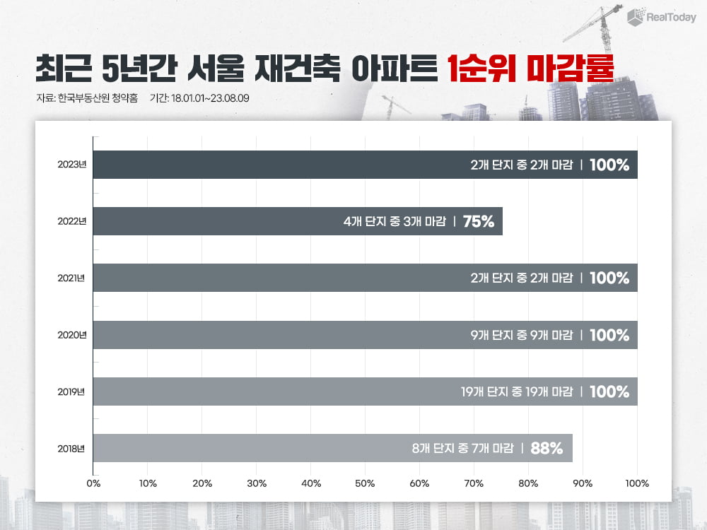 서울 재건축 아파트 1순위 마감률. 사진=리얼투데이