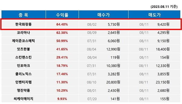 ◈AI보유종목◈ “6년만에 유커 돌아온다.” 실시간 AI인공지능이 이슈분석하고 최적의 매도타이밍까지 보내드리는 가장 쉬운 투자방법!!