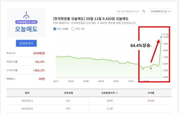 ◈AI추천종목◈ AI로봇 매매신호, 화장품, 초전도체 이슈분석은 씽크풀AI가!! 인공지능 매매신호로 최적의 타이밍 알아보세요