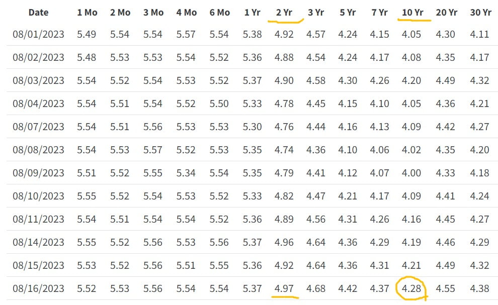 미국의 10년물 국채 금리는 지난 16일 연 4.28%로 치솟았다. 2년물 금리는 연 4.97%로, 5%에 근접했다. 미 재무부 제공