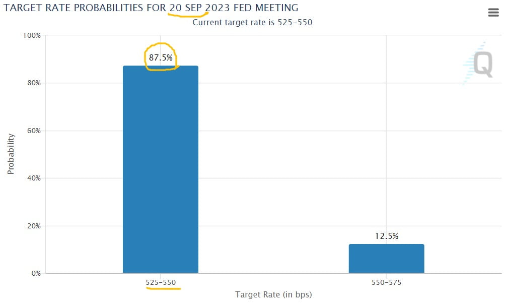 다음달 20일로 예정된 FOMC에서 기준금리를 현 수준(연 5.5%)에서 동결할 것이란 시장 전망이 90%에 육박하고 있다. 페드워치 제공