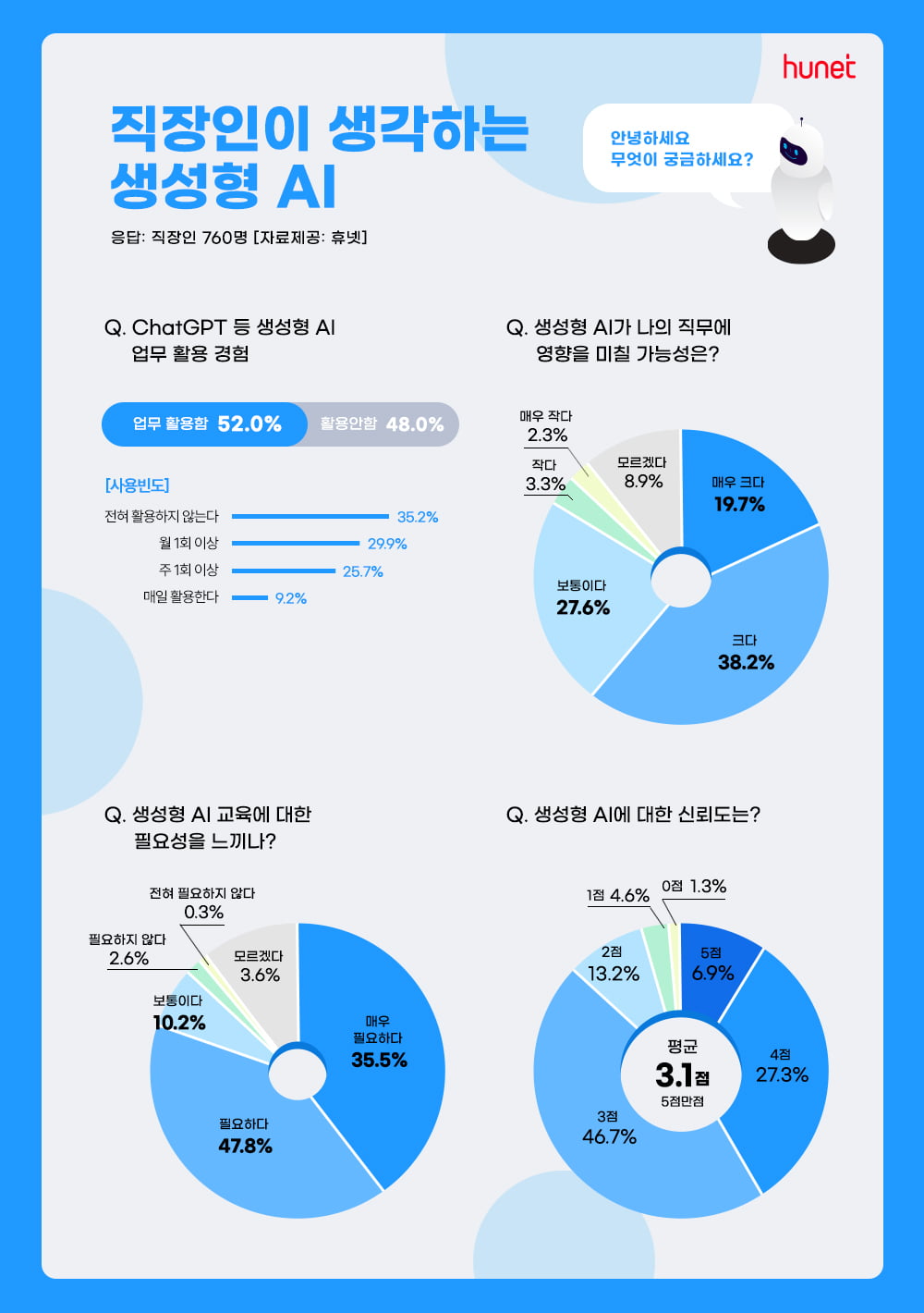 직장인 58% "생성형 AI가 내 직무에 영향 미칠 것"