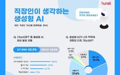 직장인 58% "생성형 AI가 내 직무에 영향 미칠 것"