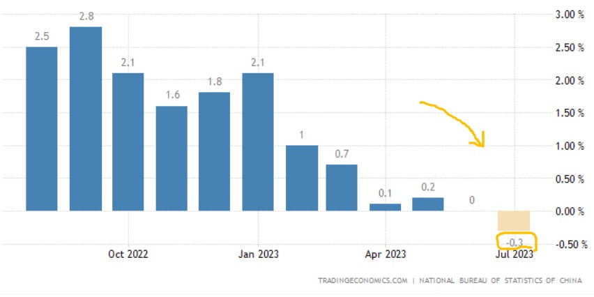 중국의 7월 소비자물가지수는 작년 동기 대비 0.3% 하락했다. 디플레이션이 본격화하는 것 아니냐는 지적이 제기됐다. 트레이딩이코노믹스 제공