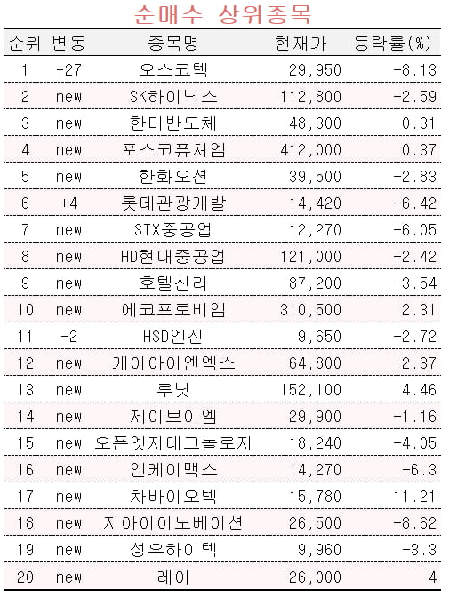 [마켓PRO] 에코프로 파는 초고수들…반도체·바이오주는 샀다