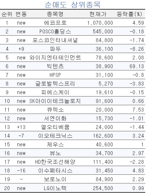 [마켓PRO] 에코프로 파는 초고수들…반도체·바이오주는 샀다