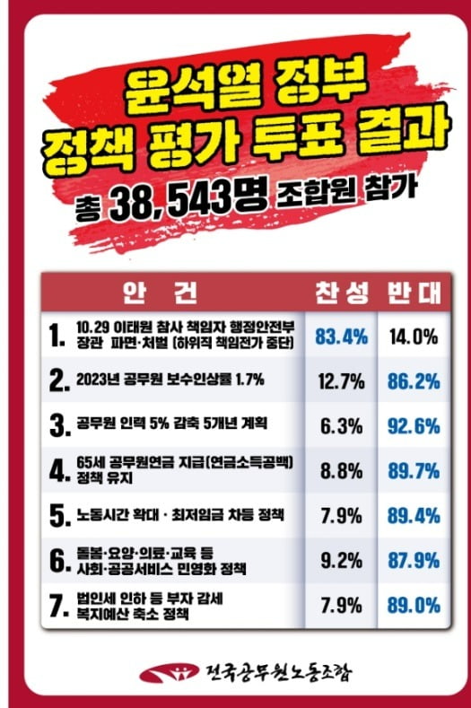 전국공무원노조가 지난해 11월 실시한 '윤석열 정부 정책평가 총투표' 결과