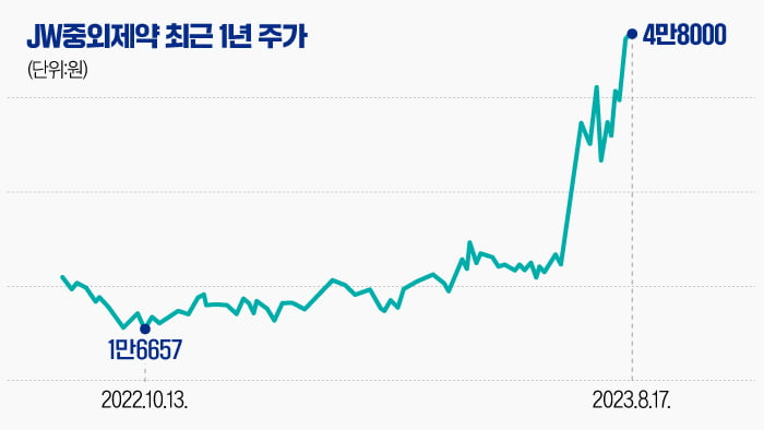 [마켓PRO] 7월부터 두배 오른 JW중외제약…개미가 상투 잡았나, 더 오를까