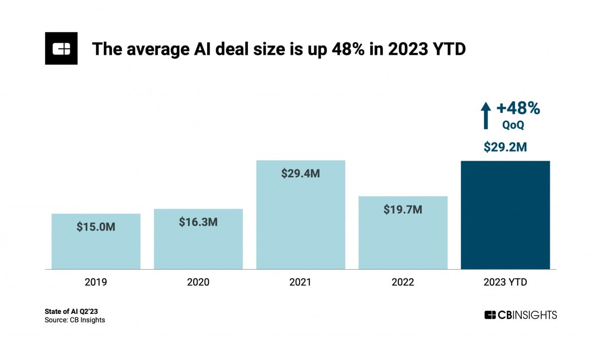 상반기 평균 AI 벤처투자 거래 규모는 2920만달러로 지난해의 1970만달러 보다 50% 가까이 증가했다. / CB인사이트 제공 