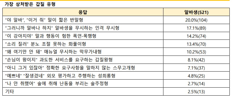 알바생 10명 중 7명은 '갑질' 경험…"'야 알바' 반말 상처"