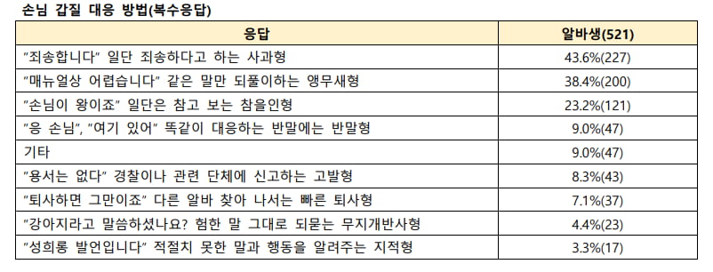 알바생 10명 중 7명은 '갑질' 경험…"'야 알바' 반말 상처"