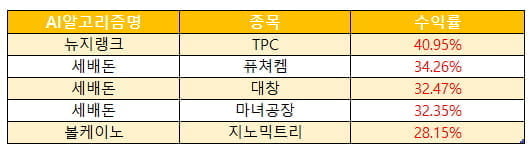 ◆ 시장지수 하락세에도 살아남는 방법은?