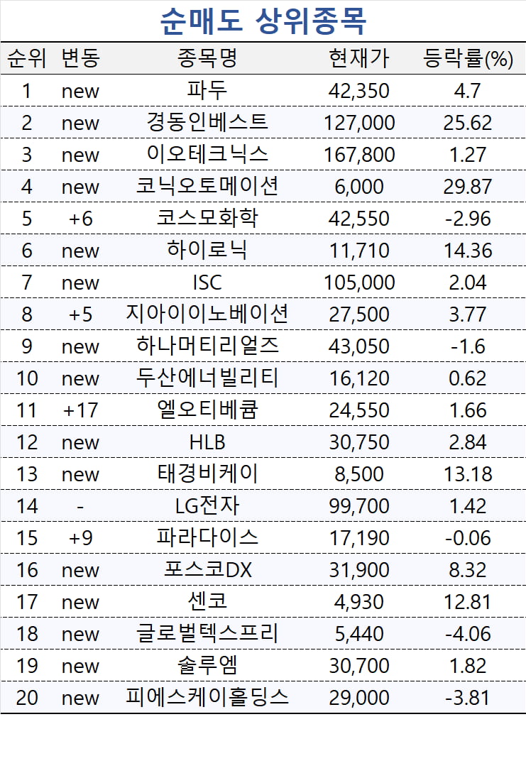 [마켓PRO] 주식 초고수들, 상한가 직행한 '이 종목' 폭풍 매수