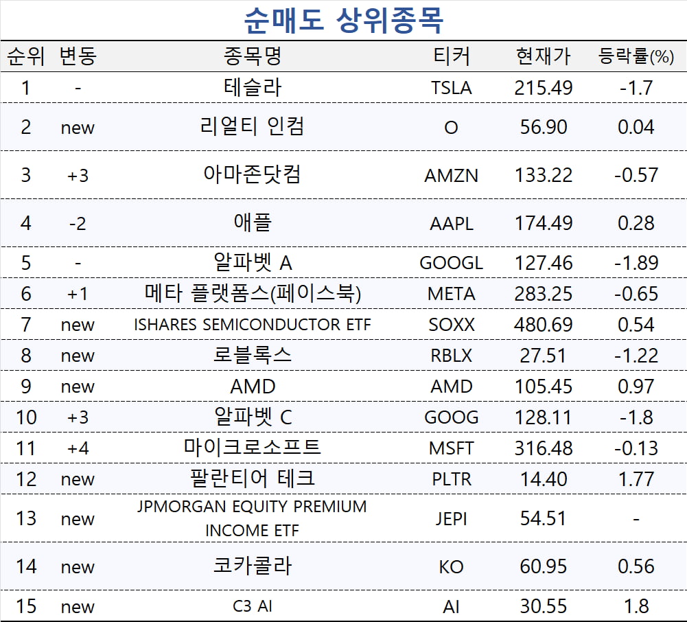 [마켓PRO] 나스락 하락에 베팅한 초고수들…테슬라는 또 팔았다