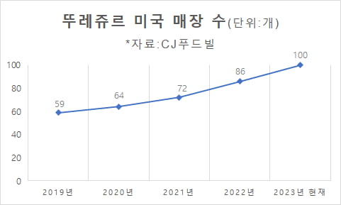 꽁 머니 카지노, 美 100번째 매장 열어…"하반기 미국공장 착공"