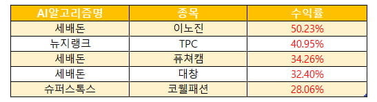 ★장전주목★ 오늘 상승할 종목 미리 알 수 있는 방법은?? AI알고리즘의 추천종목 받아보기!