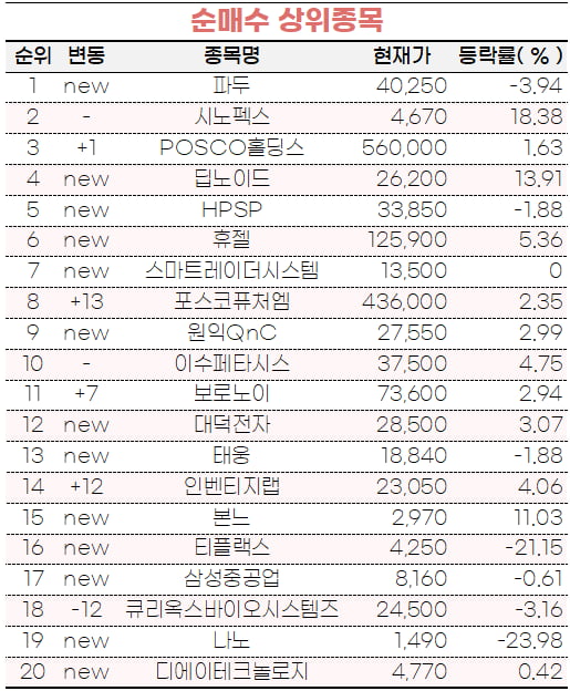 [마켓PRO] "이슈별 종목 차별화"…초고수들 '파두'·'시노펙스' 샀다
