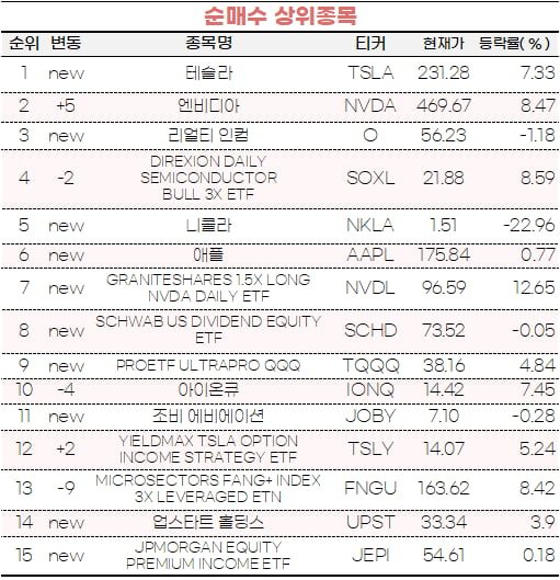 [마켓PRO] 사이버트럭 '테슬라'·호실적 기대 '엔비디아' 담은 초고수들
