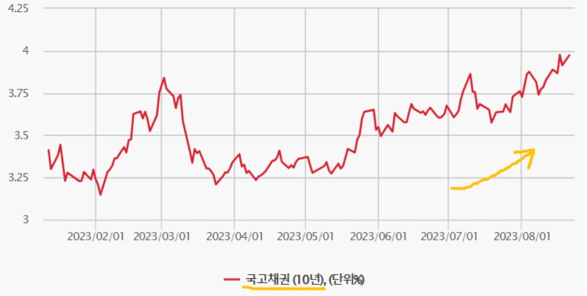한국의 국채 10년물 금리도 최근 들어 가파른 상승세를 기록 중이다. 현재 연 4%에 근접해 있다. 대신증권 제공